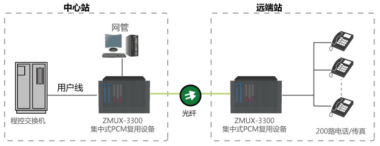 電信200路電話光纖傳輸方案組網應用圖.jpg