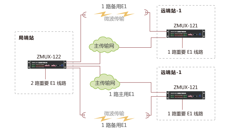 ZMUX-122設備組網應用方案2